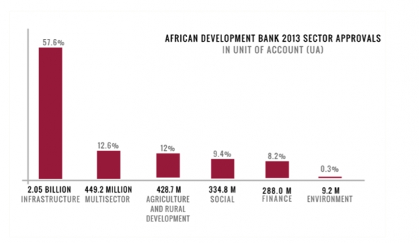 The African Development Bank: A Renaissance for Regional Development?